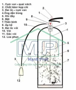 cấu tạo bình chữa cháy bột