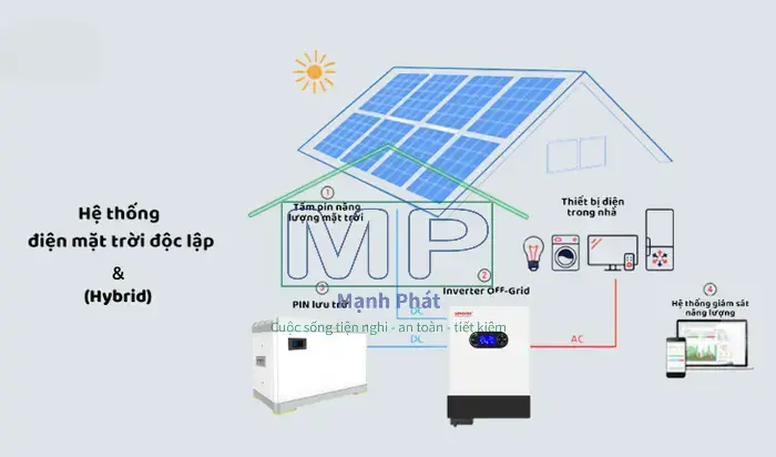 nguyên lý hoạt động hệ thống năng lượng mặt trời